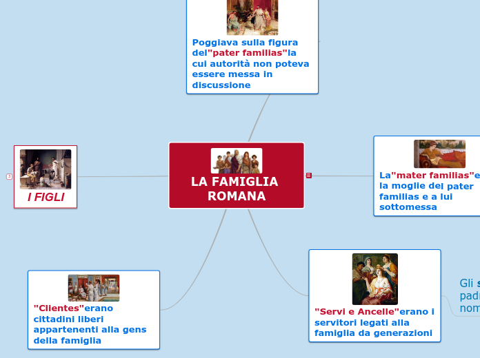 Le 5 Grandi Famiglie Di Roma LA FAMIGLIA ROMANA - Mind Map